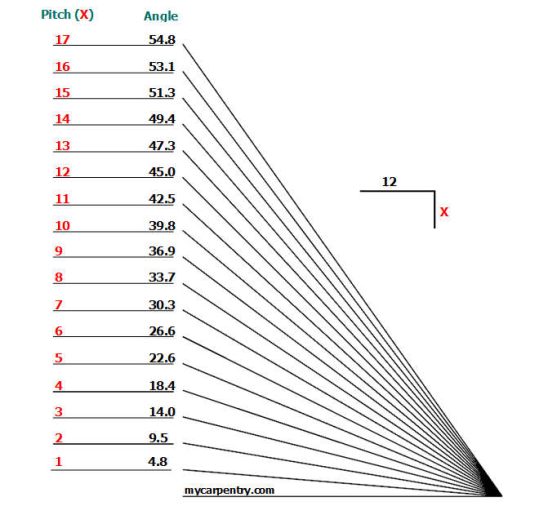 Steps to Get Rafter and Material Numbers Fast